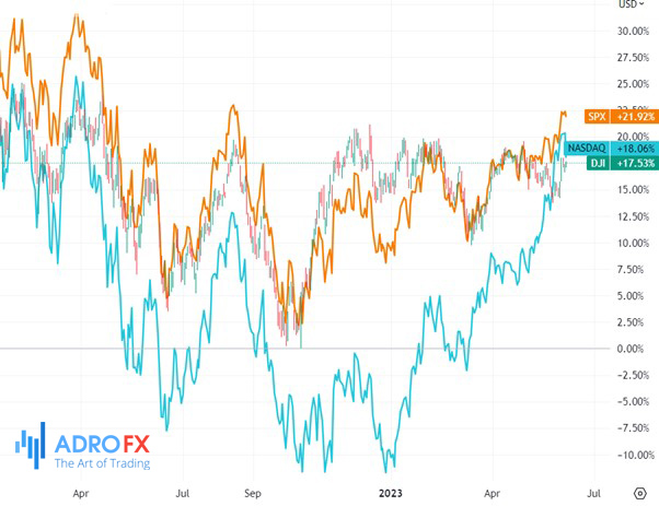 SPX-DJI-and-NASDAQ-indices-daily-chart