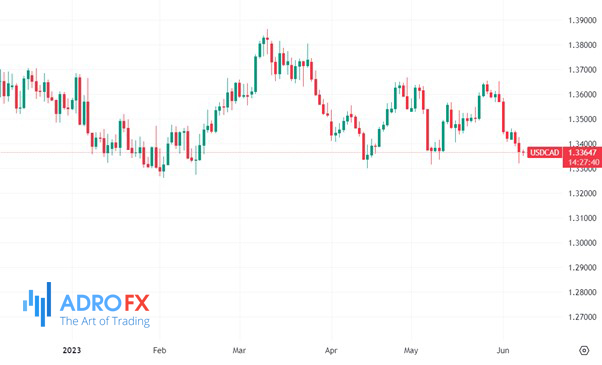 USD-CAD-daily-chart