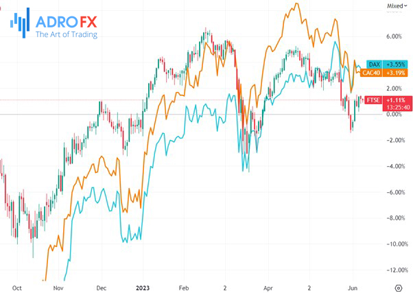 DAX-CAC40-and-FTSE-indices-daily-chart