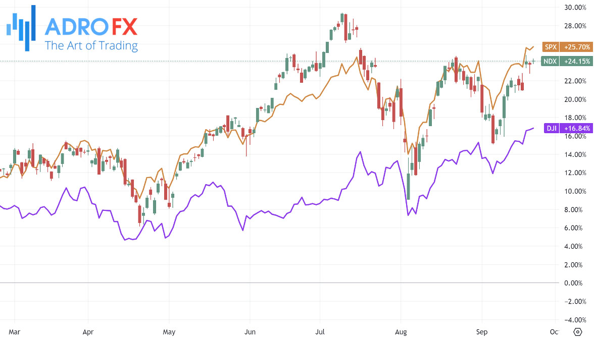 NDX-SPX-and-DJI-indices-daily-chart