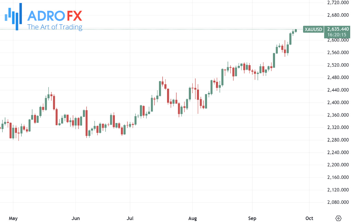 XAUUSD-daily-chart