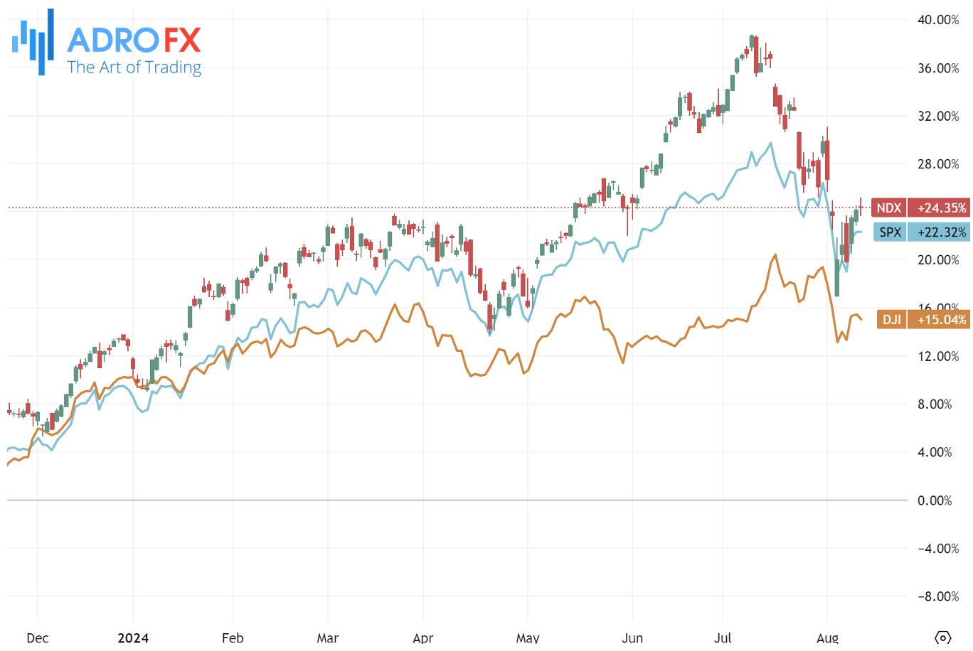 NDX-SPX-and-DJI-indices–daily-chart