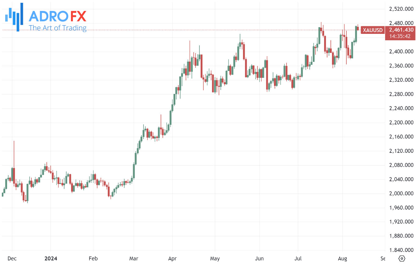 XAUUSD-daily-chart