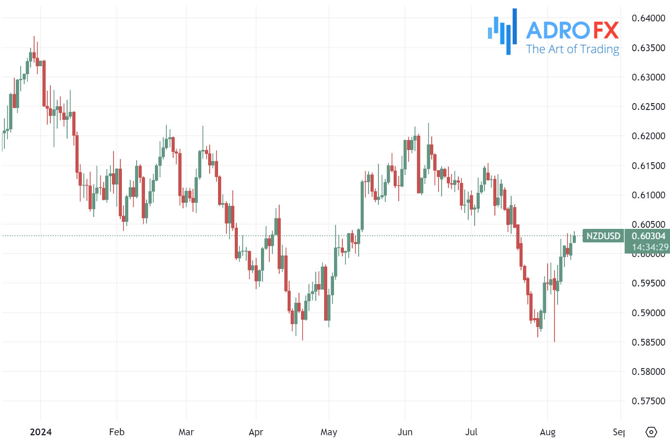 NZDUSD–daily-chart