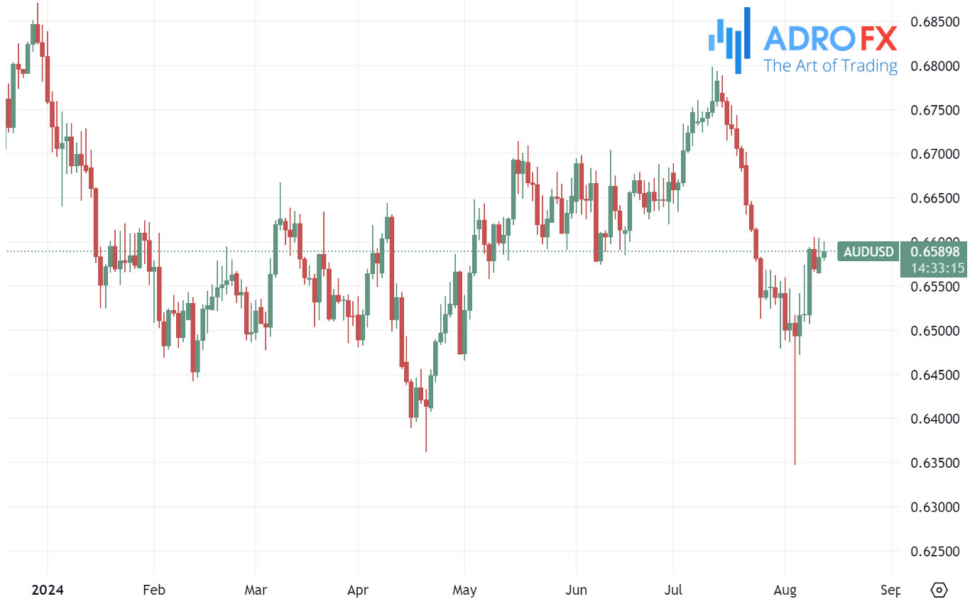 AUDUSD-daily-chart