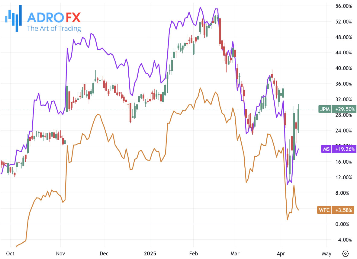 MS-JPM-and-WFC-stocks-daily-chart