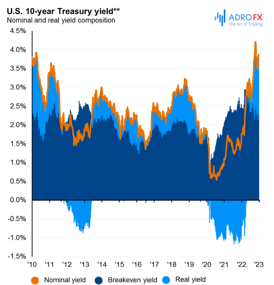 US-real-yields