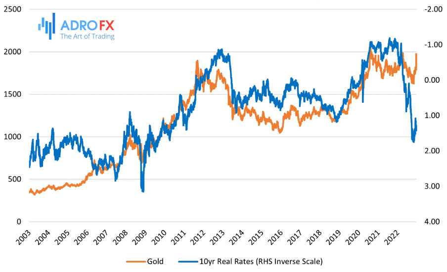 Gold-vs-Real-Rates