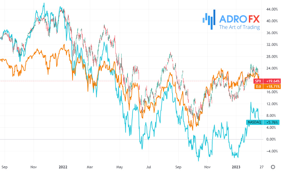 SPX-DJI-and-NASDAQ-4H-chart