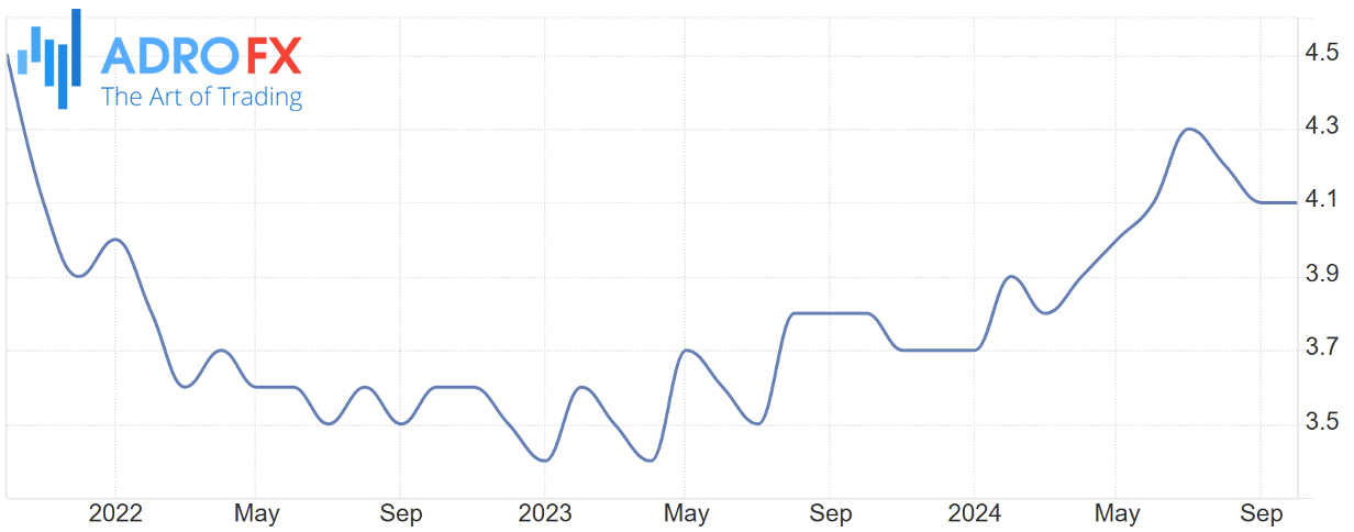 Trading-Economics-US-unemployment-rate