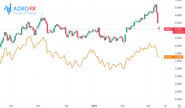 US10Y-and-US02Y-daily-chart