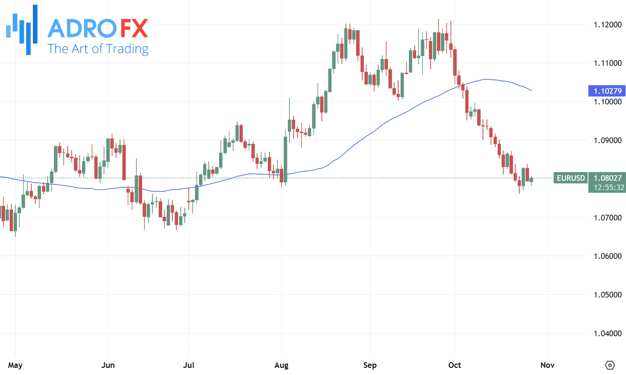 EURUSD-daily-chart-SMA50