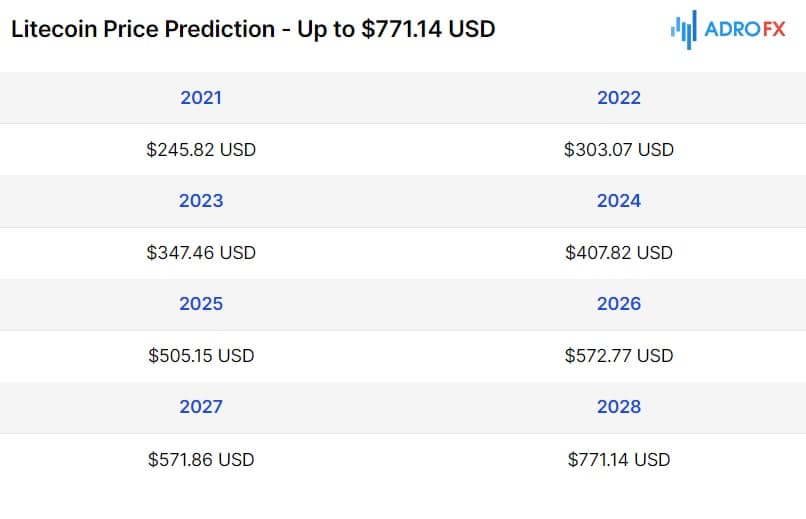 Litecoin Price Predictions