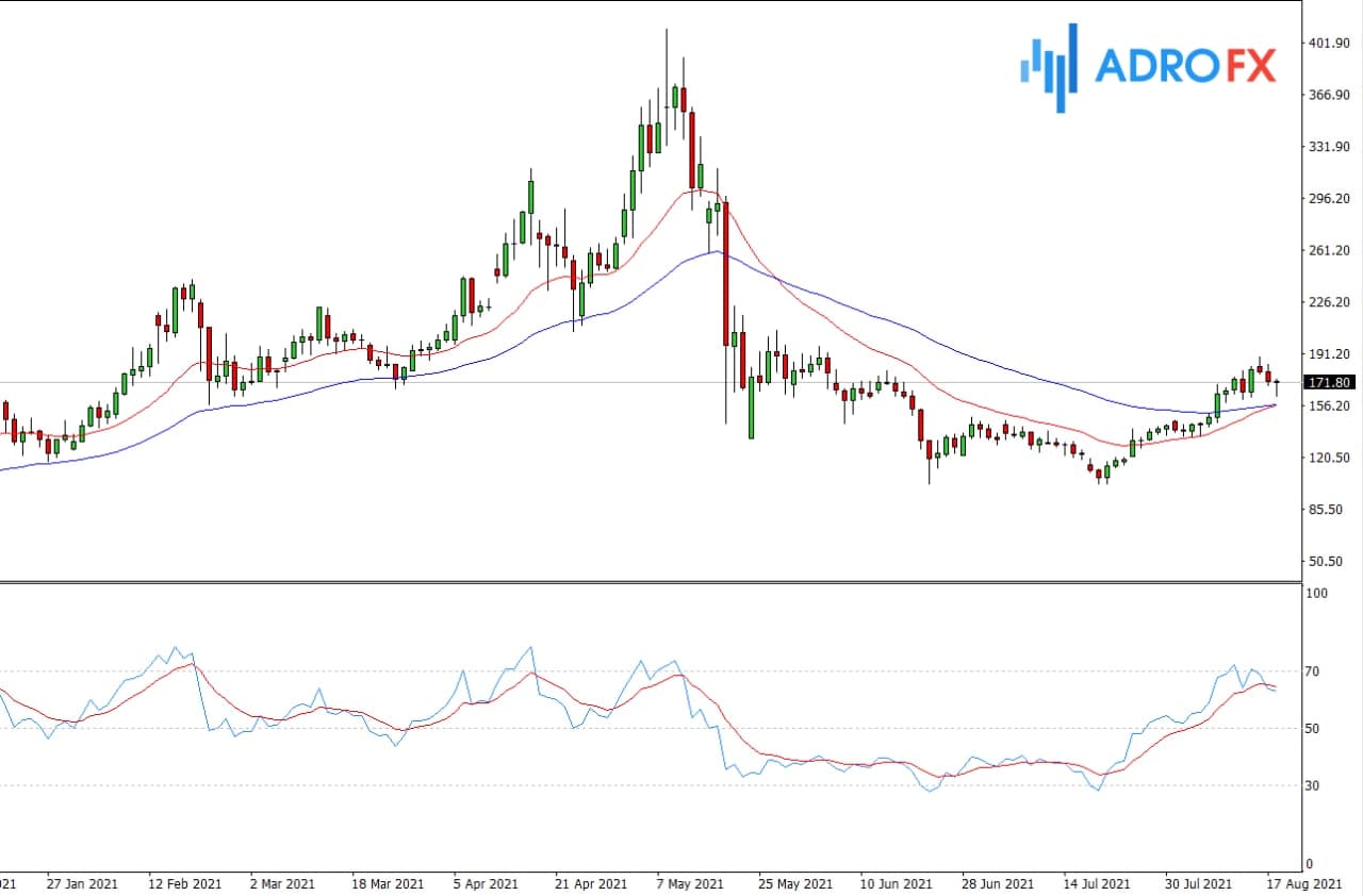 Litecoin Technical Analysis