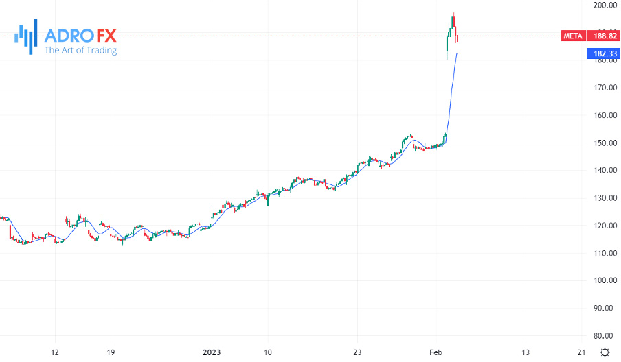 META-hourly-chart-showing-more-than-20%-increase-after-the-report-was-posted