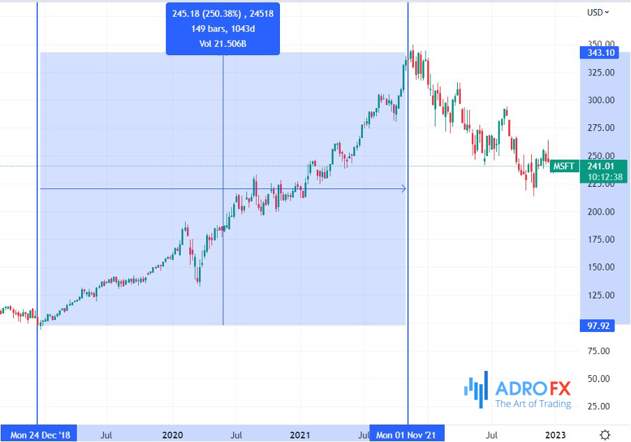 MSFT-weekly-chart