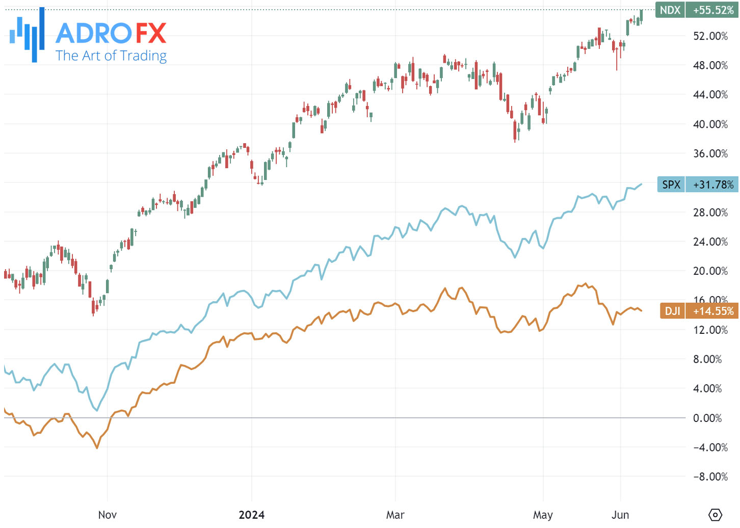 NDX-SPX-and-DJI-indices-daily-chart