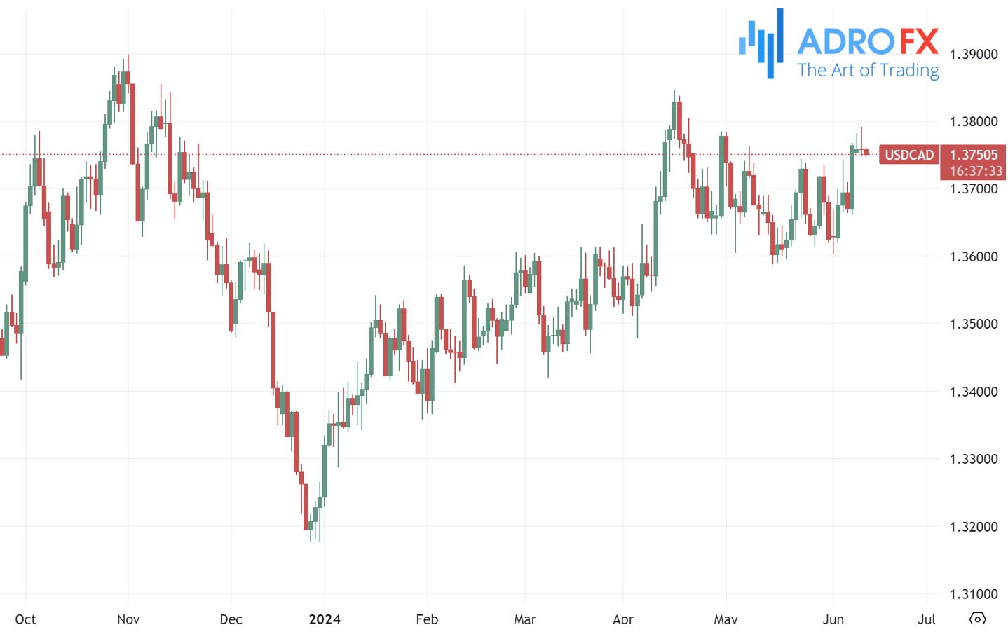 USDCAD-daily-chart