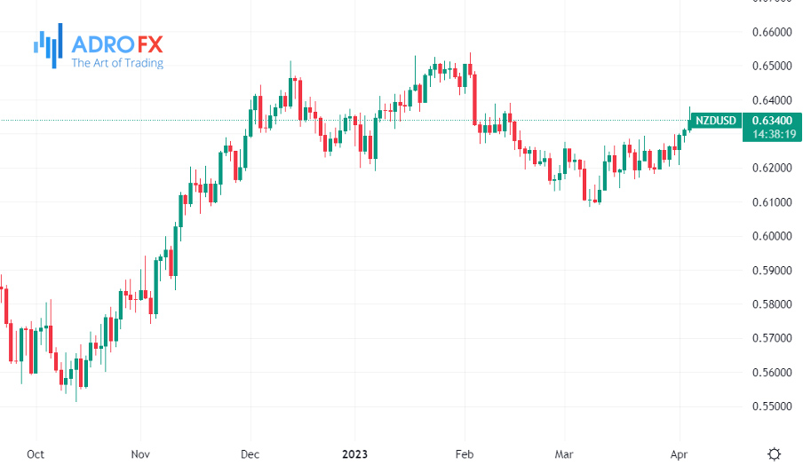 NZD/USD-daily-chart