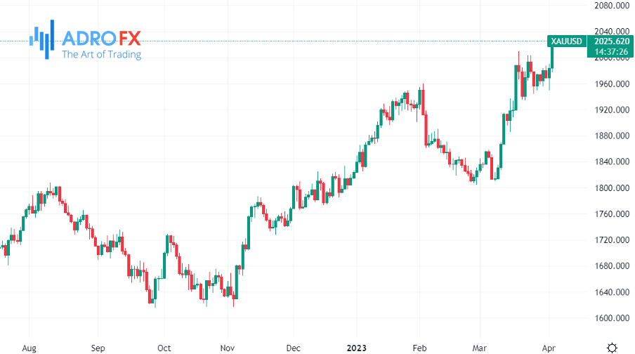 XAU/USD-daily-chart