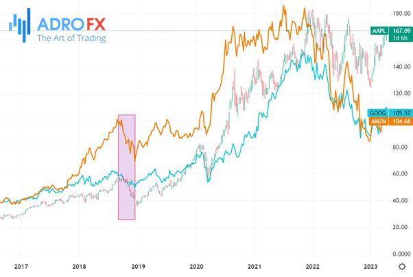 AMZN-GOOGL-and-APPL-stocks-weekly-showing-a-correction-in-2018