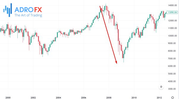 Dow-Jones-Industrial-Average-index-drop-in-2008