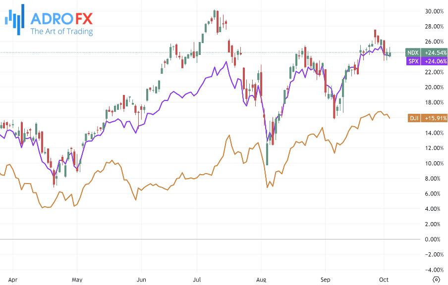 NDX-SPX-and-DJI-indices-daily-chart