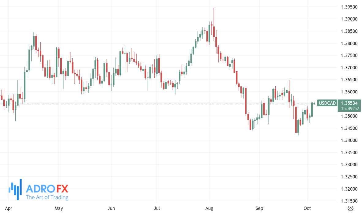 USDCAD-daily-chart