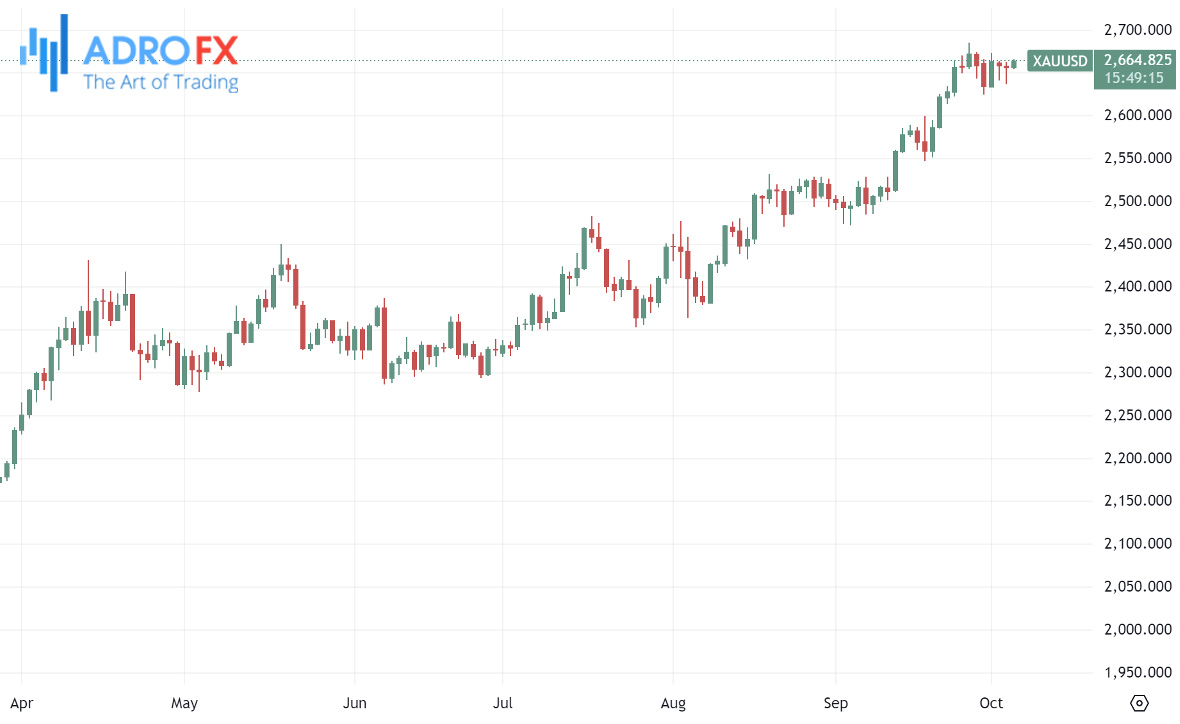 XAUUSD-daily-chart