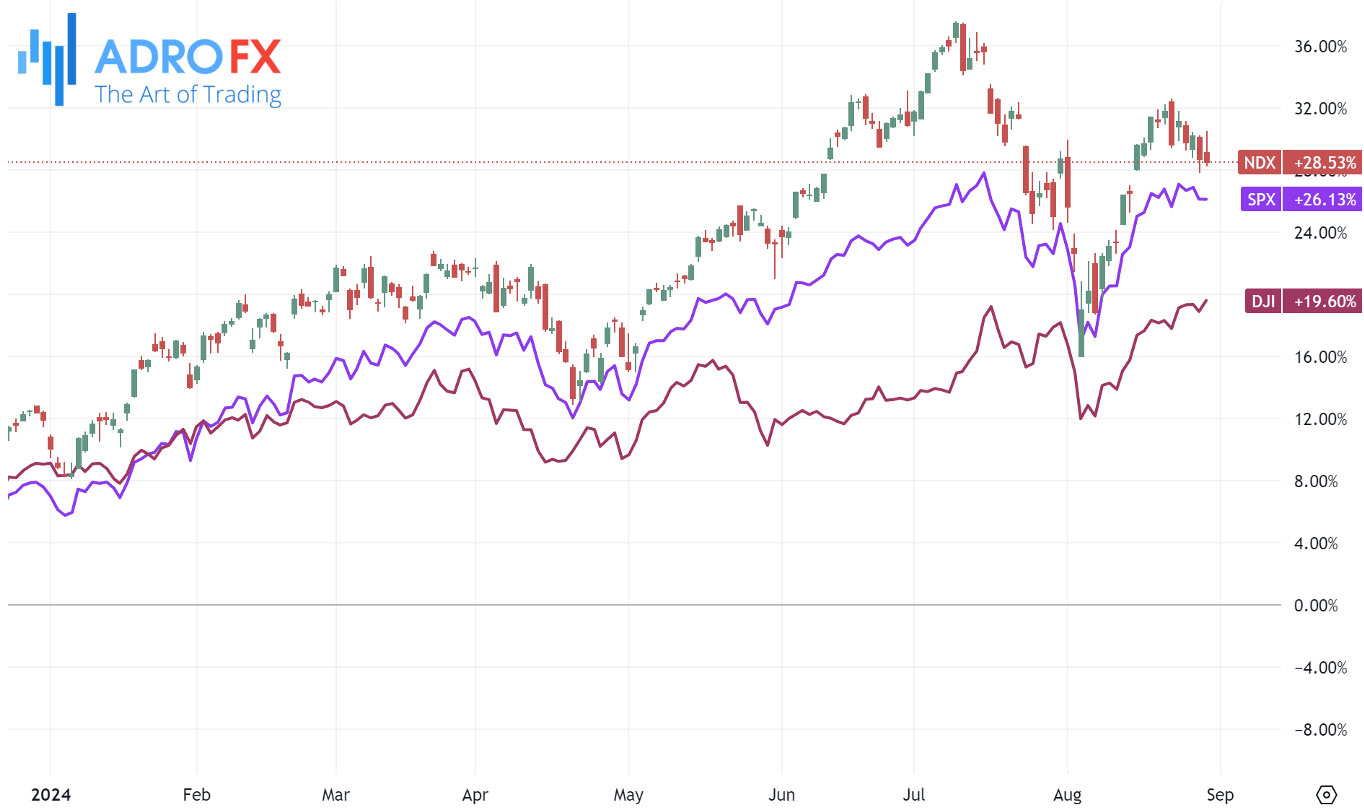 NDX-SPX-and-DJI-indices-daily-chart