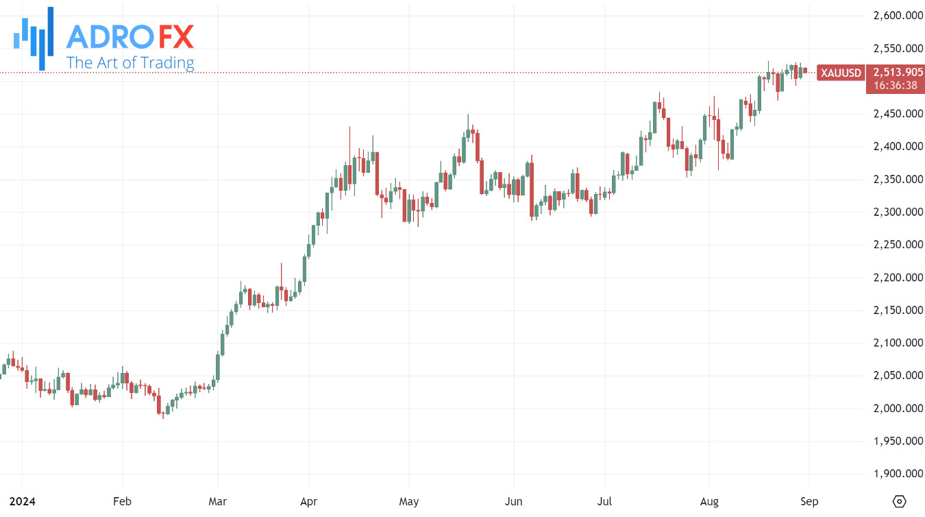 XAUUSD-daily-chart