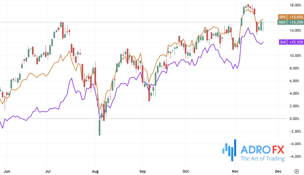 NDX-SPX-and-DJI-indices-daily-chart