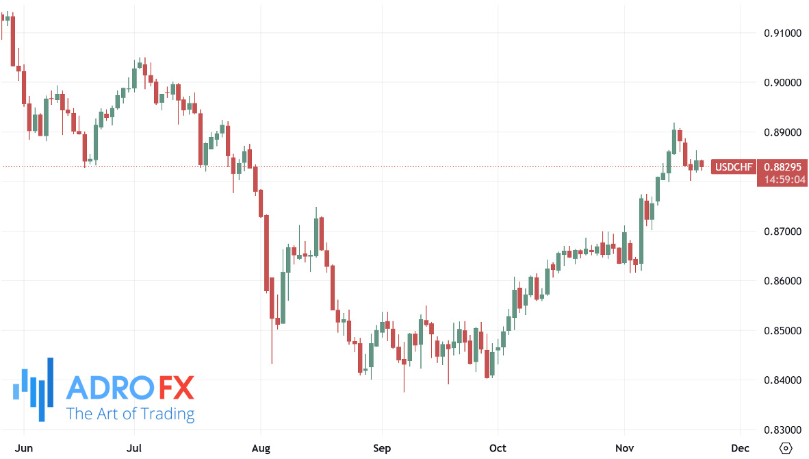 USDCHF-daily-chart