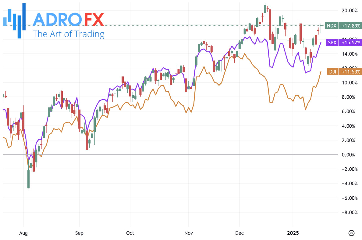 NDX-SPX-and-DJI-indices-daily-chart