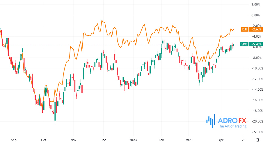 S&P-500-and-Dow-Jones-Industrial-Average-indices-daily-chart