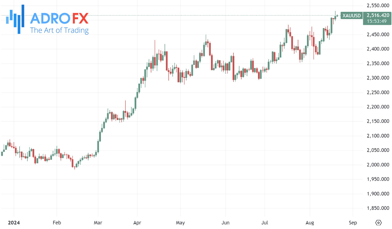 XAXUUSD-daily-chart