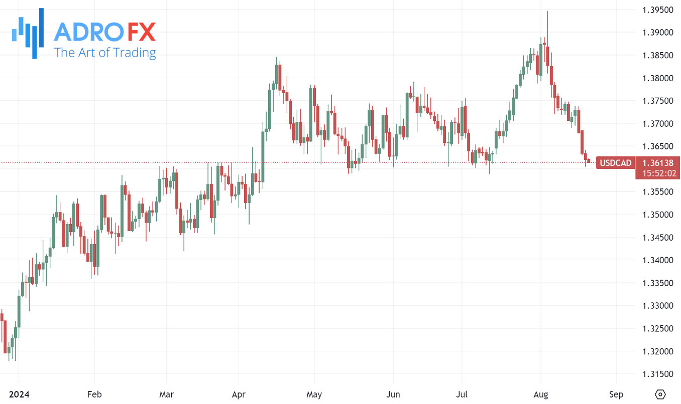 USDCAD-daily-chart