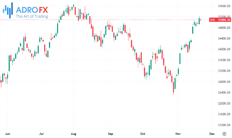 Dow-Jones-Industrial-Average-Index-daily-chart