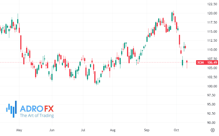 Exxon-Mobil-Corp-stock-daily-chart