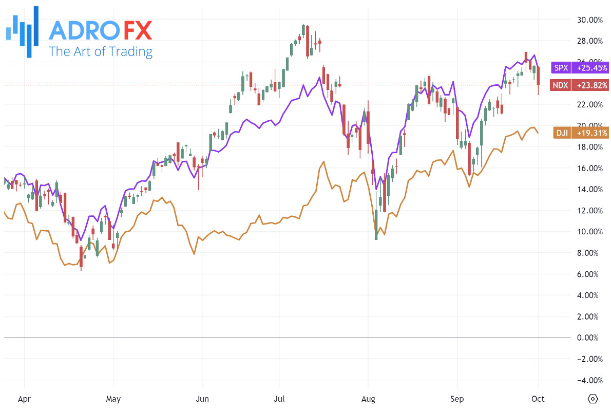 NDX-SPX-and-DJI-indices-daily-chart