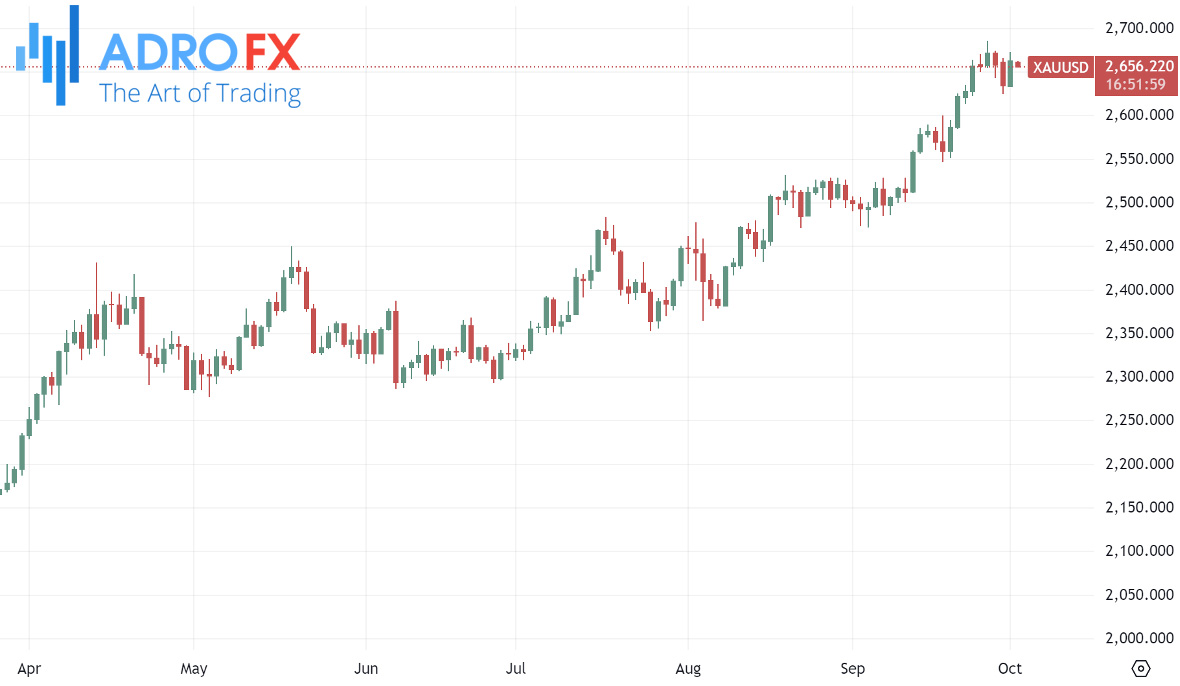 XAUUSD-daily-chart