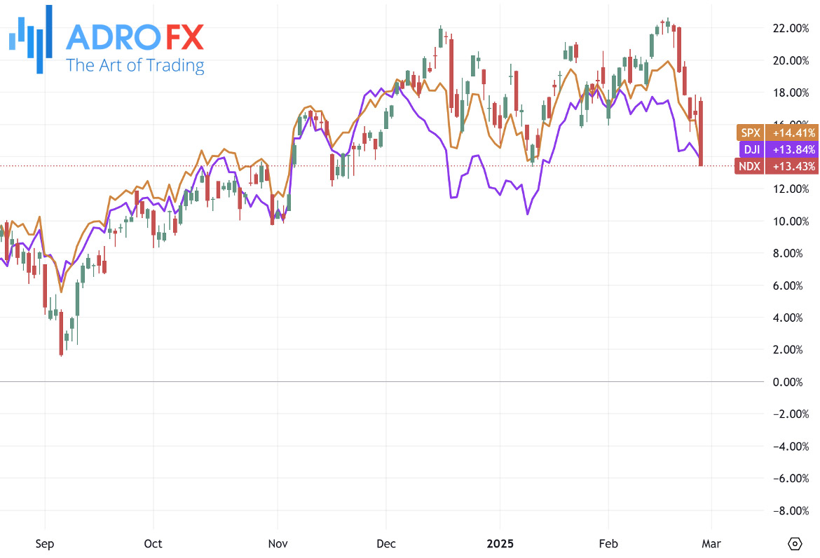 NDX-SPX-and-DJI-indices-daily-chart