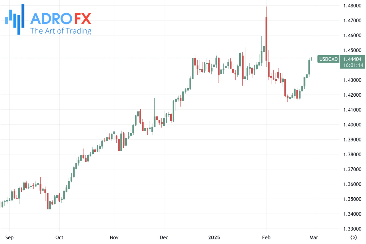 USDCAD-daily-chart