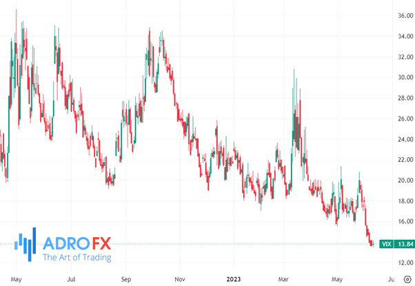 ​​​​​​​VIX-Volatility-Index-daily-chart