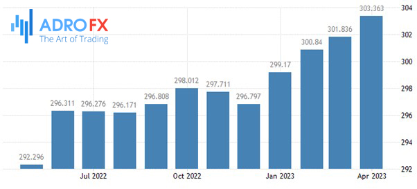 US-Consumer-Price-Index