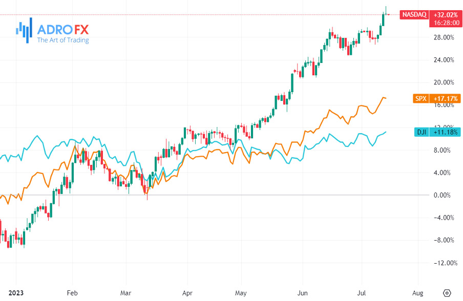 NASDAQ,-SPX,-and-DJI-daily-chart