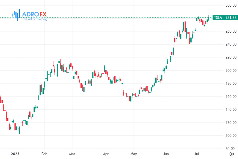 Tesla-stock-daily-chart