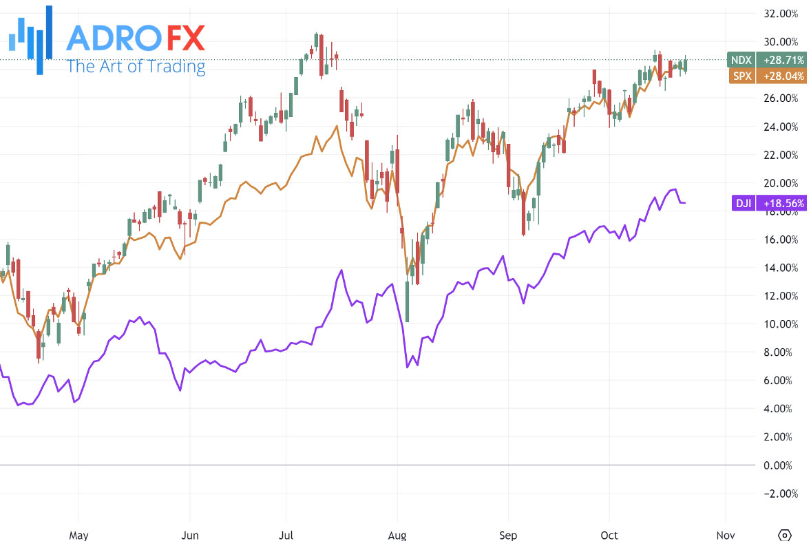 NDX-SPX-and-DJI-indices-daily-chart