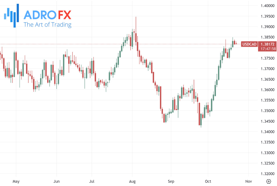 USDCAD-daily-chart