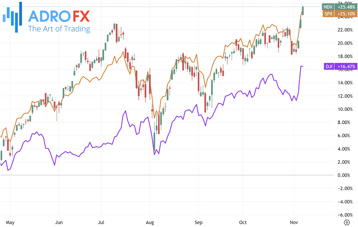 NDX-SPX-and-DJI-indices-daily-chart